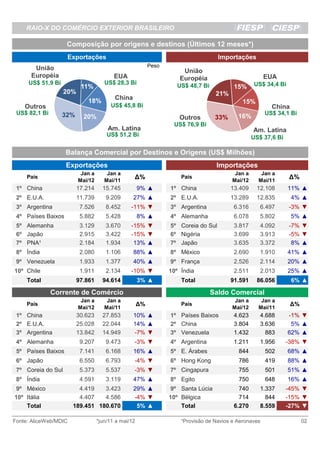 RAIO-X DO COMÉRCIO EXTERIOR BRASILEIRO

                    Composição por origens e destinos (Últimos 12 meses*)
                    Exportações                                                      Importações
                                                           Peso
       União                                                          União
      Européia                            EUA                        Européia                           EUA
     US$ 51,9 Bi                      US$ 28,3 Bi                   US$ 48,7 Bi                    US$ 34,4 Bi
                           11%                                                             15%
                    20%                                                             21%
                              18%         China
                                                                                              15%
    Outros                              US$ 45,8 Bi                                                       China
 US$ 82,1 Bi       32%                                                                                  US$ 34,1 Bi
                            20%                                      Outros         33%     16%
                                                                   US$ 76,9 Bi
                                       Am. Latina                                                  Am. Latina
                                       US$ 51,2 Bi                                                 US$ 37,6 Bi

                    Balança Comercial por Destinos e Origens (US$ Milhões)
                    Exportações                                                     Importações
                           Jan a       Jan a                                               Jan a      Jan a
     País
                          Mai/12      Mai/11
                                                  ∆%                  País
                                                                                          Mai/12     Mai/11
                                                                                                                 ∆%
 1º China                 17.214     15.745           9% ▲        1º China                13.409    12.108       11% ▲
 2º E.U.A.                11.739      9.209       27% ▲           2º E.U.A.               13.289    12.835        4% ▲
 3º Argentina              7.526      8.452      -11% ▼           3º Argentina             6.316      6.497      -3% ▼
 4º Países Baixos          5.882      5.428           8% ▲        4º Alemanha              6.078      5.802       5% ▲
 5º Alemanha               3.129      3.670      -15% ▼           5º Coreia do Sul         3.817      4.092      -7% ▼
 6º Japão                  2.915      3.422      -15% ▼           6º Nigéria               3.699      3.913      -5% ▼
 7º PNA¹                   2.184      1.934       13% ▲           7º Japão                 3.635      3.372       8% ▲
 8º Índia                  2.080      1.106       88% ▲           8º México                2.690      1.910      41% ▲
 9º Venezuela              1.933      1.377       40% ▲           9º França                2.526      2.114      20% ▲
10º Chile                  1.911      2.134      -10% ▼           10º Índia                2.511      2.013      25% ▲
     Total                97.861     94.614           3% ▲            Total               91.591    86.056        6% ▲

               Corrente de Comércio                                               Saldo Comercial
                           Jan a       Jan a                                               Jan a      Jan a
     País                                             ∆%              País                                        ∆%
                          Mai/12      Mai/11                                              Mai/12     Mai/11
 1º China                 30.623     27.853       10% ▲           1º Países Baixos         4.623      4.688      -1% ▼
 2º E.U.A.                25.028     22.044       14% ▲           2º China                 3.804      3.636       5% ▲
 3º Argentina             13.842     14.949       -7% ▼           3º Venezuela             1.432        883      62% ▲
 4º Alemanha               9.207      9.473       -3% ▼           4º Argentina             1.211      1.956      -38% ▼
 5º Países Baixos          7.141      6.168       16% ▲           5º E. Árabes              844         502      68% ▲
 6º Japão                  6.550      6.793       -4% ▼           6º Hong Kong              786         419      88% ▲
 7º Coreia do Sul          5.373      5.537       -3% ▼           7º Cingapura              755         501      51% ▲
 8º Índia                  4.591      3.119       47% ▲           8º Egito                  750         648      16% ▲
 9º México               4.419   3.423            29% ▲            9º Santa Lúcia            740      1.337      -45% ▼
10º Itália               4.407   4.586            -4% ▼           10º Bélgica                714        844      -15% ▼
    Total              189.451 180.670             5% ▲               Total                6.270      8.559      -27% ▼

Fonte: AliceWeb/MDIC               *jun/11 a mai/12                   ¹Provisão de Navios e Aeronaves                  02
 