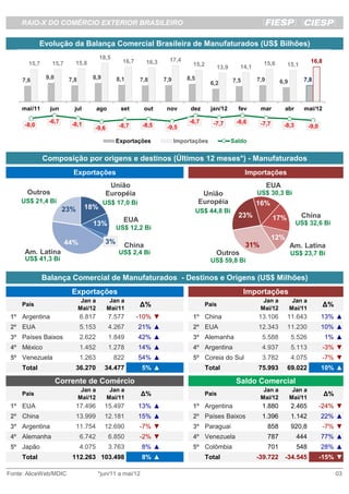 RAIO-X DO COMÉRCIO EXTERIOR BRASILEIRO

             Evolução da Balança Comercial Brasileira de Manufaturados (US$ Bilhões)
                                        18,5                         17,4
       15,7      15,7      15,8                   16,7      16,3                                                 15,6                    16,8
                                                                               15,2                   14,1                   15,1
                                                                  Peso                       13,9

     7,6       9,0       7,8        8,9         8,1      7,8       7,9       8,5                             7,9                    7,8
                                                                                       6,2          7,5                  6,9



     mai/11     jun        jul          ago      set       out      nov       dez       jan/12        fev       mar       abr       mai/12

                -6,7      -8,1                                                -6,7      -7,7         -6,6       -7,7
      -8,0                                       -8,7      -8,5     -9,5                                                  -8,3          -9,0
                                    -9,6

                                                Exportações              Importações                Saldo


              Composição por origens e destinos (Últimos 12 meses*) - Manufaturados
                          Exportações                                                                     Importações
                                           União                                                                   EUA
      Outros                              Européia                                  União                    US$ 30,3 Bi
    US$ 21,4 Bi                           US$ 17,0 Bi                              Européia                  16%
                       23%       18%
                                                                                   US$ 44,8 Bi
                                                                                                      23%              17%          China
                                                  EUA                                                                            US$ 32,6 Bi
                                    13%
                                                US$ 12,2 Bi
                                                                                                                       12%
                        44%               3%                                                              31%
                                                   China                                                                       Am. Latina
      Am. Latina                                 US$ 2,4 Bi                               Outros                               US$ 23,7 Bi
      US$ 41,3 Bi                                                                      US$ 59,8 Bi

              Balança Comercial de Manufaturados - Destinos e Origens (US$ Milhões)
                          Exportações                                                                     Importações
                                Jan a       Jan a                                                                Jan a          Jan a
     País
                               Mai/12      Mai/11
                                                         ∆%                           País
                                                                                                                Mai/12         Mai/11
                                                                                                                                                ∆%
 1º Argentina                  6.817          7.577      -10% ▼                1º China                      13.106          11.643            13% ▲
 2º EUA                        5.153          4.267      21% ▲                 2º EUA                        12.343          11.230            10% ▲
 3º Países Baixos              2.622          1.849      42% ▲                 3º Alemanha                      5.588          5.526            1% ▲
 4º México                     1.452          1.278      14% ▲                 4º Argentina                     4.937          5.113            -3% ▼
 5º Venezuela                  1.263           822       54% ▲                 5º Coreia do Sul                 3.782          4.075            -7% ▼
     Total                   36.270       34.477           5% ▲                       Total                  75.993          69.022            10% ▲

                     Corrente de Comércio                                                            Saldo Comercial
                                Jan a       Jan a                                                                Jan a          Jan a
     País                                                  ∆%                         País                                                      ∆%
                               Mai/12      Mai/11                                                               Mai/12         Mai/11
 1º EUA                      17.496       15.497         13% ▲                 1º Argentina                     1.880          2.465           -24% ▼
 2º China                    13.999       12.181         15% ▲                 2º Países Baixos                 1.396          1.142           22% ▲
 3º Argentina                11.754       12.690         -7% ▼                 3º Paraguai                         858         920,8            -7% ▼
 4º Alemanha                   6.742          6.850      -2% ▼                 4º Venezuela                        787           444           77% ▲
 5º Japão                      4.075          3.763        8% ▲                5º Colômbia                         701           548           28% ▲
     Total                112.263 103.498                  8% ▲                       Total                  -39.722      -34.545              -15% ▼

Fonte: AliceWeb/MDIC                    *jun/11 a mai/12                                                                                             03
 