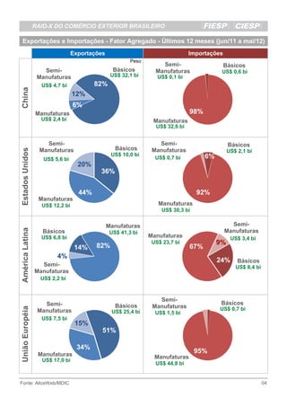RAIO-X DO COMÉRCIO EXTERIOR BRASILEIRO

 Exportações e Importações - Fator Agregado - Últimos 12 meses (jun/11 a mai/12)
                                 Exportações                                   Importações
                                                        Peso
                                                                   Semi-                     Básicos
                    Semi-                        Básicos         Manufaturas               US$ 0,6 bi
                  Manufaturas                   US$ 32,1 bi       US$ 0,1 bi
                   US$ 4,7 bi            82%
China




                                 12%
                                 6%
                 Manufaturas                                                   98%
                   US$ 2,4 bi                                   Manufaturas
                                                                 US$ 32,6 bi


                     Semi-                                        Semi-                        Básicos
                                                  Básicos
Estados Unidos




                   Manufaturas                                  Manufaturas                    US$ 2,1 bi
                                                US$ 10,0 bi                          6%
                    US$ 5,6 bi                                   US$ 0,7 bi
                                   20%
                                          36%


                                   44%                                           92%
                  Manufaturas
                   US$ 12,2 bi                                    Manufaturas
                                                                   US$ 30,3 bi


                                               Manufaturas                                     Semi-
América Latina




                    Básicos                     US$ 41,3 bi                                  Manufaturas
                   US$ 6,8 bi                                  Manufaturas                      US$ 3,4 bi
                                         82%
                                                                US$ 23,7 bi               9%
                                  14%                                          67%
                         4%
                                                                                          24%      Básicos
                   Semi-                                                                          US$ 8,4 bi
                 Manufaturas
                   US$ 2,2 bi



                                                                  Semi-
                    Semi-                         Básicos                                  Básicos
                                                                Manufaturas
União Européia




                  Manufaturas                                                             US$ 0,7 bi
                                                US$ 25,4 bi      US$ 1,5 bi
                   US$ 7,5 bi
                                  15%
                                           51%

                                  34%
                  Manufaturas
                                                                                 95%
                                                                 Manufaturas
                   US$ 17,0 bi
                                                                 US$ 44,8 bi


Fonte: AliceWeb/MDIC                                                                                           04
 