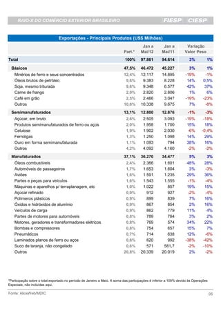 RAIO-X DO COMÉRCIO EXTERIOR BRASILEIRO


                                Exportações - Principais Produtos (US$ Milhões)
                                                                                       Jan a         Jan a          Variação
                                                                           Part.*     Mai/12        Mai/11         Valor Peso
Total                                                                       100%      97.861        94.614            3%         1%

  Básicos                                                                  47,5%      46.472        45.227            3%         1%
    Minérios de ferro e seus concentrados                                  12,4%      12.117        14.895         -19%         -1%
    Óleos brutos de petróleo                                                9,6%       9.383         8.228          14%        0,5%
    Soja, mesmo triturada                                                   9,6%       9.348         6.577          42%         37%
    Carne de frango                                                         2,9%       2.820         2.806           1%          6%
    Café em grão                                                            2,5%       2.466         3.047         -19%        -23%
    Outros                                                                 10,6%      10.338         9.675           7%         -8%
  Semimanufaturados                                                        13,1%      12.800        12.876           -1%        -3%
    Açúcar, em bruto                                                        2,6%       2.505         3.093         -19%        -18%
    Produtos semimanufaturados de ferro ou aços                             2,0%       1.958         1.700          15%         18%
    Celulose                                                                1,9%       1.902         2.030          -6%       -0,4%
    Ferroligas                                                              1,3%       1.250         1.098          14%         29%
    Ouro em forma semimanufaturada                                          1,1%       1.093           794          38%         16%
    Outros                                                                  4,2%       4.092         4.160          -2%         -2%
  Manufaturados                                                            37,1%      36.270        34.477            5%         3%
    Óleos combustíveis                                                      2,4%       2.366         1.601          48%         28%
    Automóveis de passageiros                                               1,7%       1.653         1.604           3%         -3%
    Aviões                                                                  1,6%       1.591         1.235          29%         36%
    Partes e peças para veículos                                            1,6%       1.543         1.555          -1%         -4%
    Máquinas e aparelhos p/ terraplanagem, etc                              1,0%       1.022           857          19%         15%
    Açúcar refinado                                                         0,9%         912           927          -2%         -4%
    Polímeros plásticos                                                     0,9%         899           839           7%         16%
    Óxidos e hidróxidos de alumínio                                         0,9%         867           854           2%         16%
    Veículos de carga                                                       0,9%         862           779          11%          4%
    Partes de motores para automóveis                                       0,8%         789           764           3%          2%
    Motores, geradores e transformadores elétricos                          0,8%         769           574          34%         22%
    Bombas e compressores                                                   0,8%         754           657          15%          7%
    Pneumáticos                                                             0,7%         714           638          12%         -6%
    Laminados planos de ferro ou aços                                       0,6%         620           992         -38%        -42%
    Suco de laranja, não congelado                                          0,6%         571         581,7          -2%        -10%
    Outros                                                                 20,8%      20.339        20.019           2%         -2%




*Participação sobre o total exportado no período de Janeiro a Maio. A soma das participações é inferior a 100% devido às Operações
Especiais, não incluídas aqui.

Fonte: AliceWeb/MDIC                                                                                                                 05
 