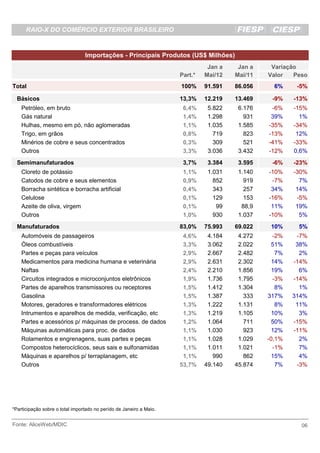 RAIO-X DO COMÉRCIO EXTERIOR BRASILEIRO


                                 Importações - Principais Produtos (US$ Milhões)
                                                                               Jan a    Jan a    Variação
                                                                     Part.*   Mai/12   Mai/11   Valor   Peso
Total                                                                100%     91.591   86.056     6%     -5%

  Básicos                                                            13,3%    12.219   13.469    -9%    -13%
    Petróleo, em bruto                                                6,4%     5.822    6.176    -6%    -15%
    Gás natural                                                       1,4%     1.298      931    39%      1%
    Hulhas, mesmo em pó, não aglomeradas                              1,1%     1.035    1.585   -35%    -34%
    Trigo, em grãos                                                   0,8%       719      823   -13%     12%
    Minérios de cobre e seus concentrados                             0,3%       309      521   -41%    -33%
    Outros                                                            3,3%     3.036    3.432   -12%    0,6%
  Semimanufaturados                                                   3,7%     3.384    3.595    -6%    -23%
    Cloreto de potássio                                               1,1%     1.031    1.140   -10%    -30%
    Catodos de cobre e seus elementos                                 0,9%       852      919    -7%      7%
    Borracha sintética e borracha artificial                          0,4%       343      257    34%     14%
    Celulose                                                          0,1%       129      153   -16%     -5%
    Azeite de oliva, virgem                                           0,1%        99     88,9    11%     19%
    Outros                                                            1,0%       930    1.037   -10%      5%
  Manufaturados                                                      83,0%    75.993   69.022    10%     5%
    Automóveis de passageiros                                         4,6%     4.184    4.272     -2%    -7%
    Óleos combustíveis                                                3,3%     3.062    2.022     51%    38%
    Partes e peças para veículos                                      2,9%     2.667    2.482      7%     2%
    Medicamentos para medicina humana e veterinária                   2,9%     2.631    2.302     14%   -14%
    Naftas                                                            2,4%     2.210    1.856     19%     6%
    Circuitos integrados e microconjuntos eletrônicos                 1,9%     1.736    1.795     -3%   -14%
    Partes de aparelhos transmissores ou receptores                   1,5%     1.412    1.304      8%     1%
    Gasolina                                                          1,5%     1.387      333   317%    314%
    Motores, geradores e transformadores elétricos                    1,3%     1.222    1.131      8%    11%
    Intrumentos e aparelhos de medida, verificação, etc               1,3%     1.219    1.105     10%     3%
    Partes e acessórios p/ máquinas de process. de dados              1,2%     1.064      711     50%   -15%
    Máquinas automáticas para proc. de dados                          1,1%     1.030      923     12%   -11%
    Rolamentos e engrenagens, suas partes e peças                     1,1%     1.028    1.029   -0,1%     2%
    Compostos heterocíclicos, seus sais e sulfonamidas                1,1%     1.011    1.021     -1%     7%
    Máquinas e aparelhos p/ terraplanagem, etc                        1,1%       990      862     15%     4%
    Outros                                                           53,7%    49.140   45.874      7%    -3%




*Participação sobre o total importado no perído de Janeiro a Maio.


Fonte: AliceWeb/MDIC                                                                                      06
 