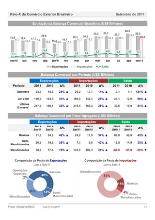 Raio-X do Comércio Exterior Brasileiro                                                                    Setembro de 2011

                       Evolução da Balança Comercial Brasileira (US$ Bilhões)

                                                                                                                    26,2
                                                                                       23,2      23,7                         23,3
                               20,9                                                                      22,3          22,3
 18,8                                                            19,3    20,2             19,7                                    20,2
          18,4     17,7                                                                             19,3    19,1
     17,7              17,4                            16,7         17,7    18,3
              16,5                   15,6 15,2
                                             14,8         15,5


                                   5,4                                                             4,4
                                                                                        3,5                 3,1       3,9      3,1
  1,1        1,9                                        1,2       1,6      1,9
                       0,3                      0,4

 set/10      out       nov         dez      jan/11      fev       mar      abr          mai        jun      jul      ago      set/11

                                            Exportações             Importações                Saldo


                               Balança Comercial por Período (US$ Bilhões)
                              Exportações                               Importações                                Saldo
   Período              2011          2010            ∆%         2011      2010               ∆%         2011       2010        ∆%
        Setembro            23,3         18,8         24% ▲       20,2       17,7         14% ▲            3,1        1,1     181% ▲

          Jan a Set     190,0         144,9           31% ▲      166,9     132,1          26% ▲           23,1       12,8      80% ▲
          Últimos
                        247,0         186,1           33% ▲      216,4     169,2          28% ▲           30,6       16,9      81% ▲
        12 meses*


                         Balança Comercial por Fator Agregado (US$ Bilhões)
                             Exportações                            Importações                                   Saldo
                         Jan a         Jan a                      Jan a     Jan a                         Jan a      Jan a
                        Set/11        Set/10
                                                      ∆%         Set/11    Set/10
                                                                                              ∆%         Set/11     Set/10
                                                                                                                                ∆%

           Básicos          91,0         64,9         40% ▲       24,0       17,9         34% ▲           67,0       46,9      43% ▲
         Semi-
                            26,9         19,9         35% ▲        7,1           5,0      43% ▲           19,8       14,9      33% ▲
 Manufaturados

 Manufaturados              68,3         57,4         19% ▲      135,9     109,3          24% ▲          -67,6      -51,9     -30% ▼


     Composição da Pauta de Exportações                                    Composição da Pauta de Importações
                 Jan a Set/11                                                          Jan a Set/11
   Operações                                                            Manufaturados
                                          Básicos
   Especiais
                                   48%                                                           81%
              2%

                                                                                                             14% Básicos

                      36%           14% Semi-                                                                      4% Semi-
Manufaturados                               Manufaturados                                                         Manufaturados


Fonte: AliceWeb/MDIC               *out/10 a set/11                                                                                    01
 