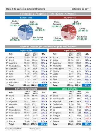 Raio-X do Comércio Exterior Brasileiro                                              Setembro de 2011

                    Composição por origens e destinos (Últimos 12 meses*)
                    Exportações                                             Importações
       União                     EUA                         União                        EUA
      Européia              US$ 23,8 Bi                     Européia                 US$ 32,0 Bi
     US$ 52,1 Bi                                           US$ 44,5 Bi            15%
                    21% 10%               China                            21%                   China
                          17%          US$ 41,2 Bi                                   14%     US$ 31,5 Bi

                  32%                                                               16%
                           20%      Am. Latina                             34%              Am. Latina
        Outros                                                Outros                        US$ 35,3 Bi
      US$ 79,8 Bi                    US$ 50,1 Bi
                                                             US$ 73,0 Bi


                   Balança Comercial por Destinos e Origens (US$ Milhões)
                    Exportações                                            Importações
                         Jan a       Jan a                                        Jan a     Jan a
     País
                        Set/11      Set/10
                                                    ∆%       País
                                                                                 Set/11    Set/10
                                                                                                         ∆%
 1º China               33.570     23.192       45% ▲    1º E.U.A.               24.766    19.791        25% ▲
 2º E.U.A.              18.560     14.048       32% ▲    2º China                24.126    18.214        32% ▲
 3º Argentina           16.890     13.033       30% ▲    3º Argentina            12.387    10.605        17% ▲
 4º Países Baixos       10.381       7.335      42% ▲    4º Alemanha             11.246     9.085        24% ▲
 5º Alemanha             6.780       5.926      14% ▲    5º Coréia do Sul         7.811     6.379        22% ▲
 6º Japão                6.703       4.954      35% ▲    6º Nigéria               6.140     4.594        34% ▲
 7º Itália               4.126       2.988      38% ▲    7º Japão                 5.876     5.042        17% ▲
 8º Chile                3.925       2.931      34% ▲    8º Itália                4.550     3.531        29% ▲
 9º Rússia               3.744       3.081      22% ▲    9º Índia                 4.419     2.984        48% ▲
10º Reino Unido          3.710       3.145      18% ▲    10º França               3.997     3.545        13% ▲
     Total             189.999 144.929          31% ▲        Total            166.930 132.141            26% ▲

             Corrente de Comércio                                        Saldo Comercial
                         Jan a       Jan a                                        Jan a     Jan a
     País                                           ∆%       País                                        ∆%
                        Set/11      Set/10                                       Set/11    Set/10
 1º China               57.696     41.406       39% ▲    1º China                 9.444     4.978        90% ▲
 2º E.U.A.              43.326     33.839       28% ▲    2º Países Baixos         8.911     6.047        47% ▲
 3º Argentina           29.277     23.637       24% ▲    3º Argentina             4.503     2.428        85% ▲
 4º Alemanha            18.026     15.011       20% ▲    4º Santa Lúcia           2.126     2.021        5% ▲
 5º Japão               12.579       9.996      26% ▲    5º Venezuela             2.044     2.166        -6% ▼
 6º Países Baixos       11.851       8.622      37% ▲    6º Irã                   1.854     1.428        30% ▲
 7º Coréia do Sul       11.053       9.001      23% ▲    7º Cingapura             1.840         288   539% ▲
 8º Itália               8.676       6.519      33% ▲    8º Paraguai              1.737     1.450        20% ▲
 9º Chile                7.461       5.843      28% ▲    9º Rússia                1.717     1.756        -2% ▼
10º França               7.358       6.065      21% ▲    10º Bélgica              1.550     1.420        9% ▲
     Total             356.929 277.070          29% ▲        Total               23.069    12.788        80% ▲

Fonte: AliceWeb/MDIC             *out/10 a set/11                                                             02
 