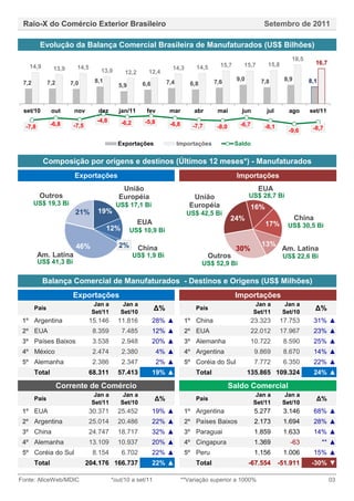 Raio-X do Comércio Exterior Brasileiro                                                                      Setembro de 2011

         Evolução da Balança Comercial Brasileira de Manufaturados (US$ Bilhões)
                                                                                                                         18,5
                                                                                         15,7      15,7        15,8                  16,7
   14,9         13,9     14,5                                       14,3       14,5
                                   13,0       12,2       12,4
                                 8,1                                                   7,6       9,0        7,8        8,9      8,1
 7,2          7,2      7,0                             6,6        7,4        6,8
                                           5,9



 set/10        out      nov       dez       jan/11      fev        mar        abr       mai        jun         jul      ago     set/11
                                  -4,8       -6,2      -5,8
  -7,8         -6,8     -7,5                                       -6,8       -7,7      -8,0      -6,7       -8,1
                                                                                                                        -9,6     -8,7

                                           Exportações                  Importações             Saldo


          Composição por origens e destinos (Últimos 12 meses*) - Manufaturados
                        Exportações                                                              Importações
                                            União                                                          EUA
         Outros                            Européia                           União                    US$ 28,7 Bi
       US$ 19,3 Bi                        US$ 17,1 Bi                        Européia                    16%
                        21%       19%                                       US$ 42,5 Bi
                                                                                               24%                           China
                                                     EUA                                                       17%      US$ 30,5 Bi
                                       12%       US$ 10,9 Bi

                         46%               2%                                                               13%
                                                     China                                       30%                  Am. Latina
         Am. Latina                                 US$ 1,9 Bi                       Outros                           US$ 22,6 Bi
         US$ 41,3 Bi                                                               US$ 52,9 Bi

          Balança Comercial de Manufaturados - Destinos e Origens (US$ Milhões)
                        Exportações                                                             Importações
                                 Jan a        Jan a                                                       Jan a        Jan a
       País
                                Set/11       Set/10
                                                             ∆%                País
                                                                                                         Set/11       Set/10
                                                                                                                                     ∆%
 1º Argentina                   15.146     11.816            28% ▲         1º China                      23.323       17.753         31% ▲
 2º EUA                          8.359       7.485           12% ▲         2º EUA                        22.012       17.967         23% ▲
 3º Países Baixos                3.538       2.948           20% ▲         3º Alemanha                   10.722        8.590         25% ▲
 4º México                       2.474       2.380            4% ▲         4º Argentina                   9.869        8.670         14% ▲
 5º Alemanha                     2.386       2.347            2% ▲         5º Coréia do Sul               7.772        6.350         22% ▲
       Total                    68.311     57.413            19% ▲             Total                   135.865 109.324               24% ▲

                    Corrente de Comércio                                                       Saldo Comercial
                                 Jan a        Jan a                                                       Jan a        Jan a
       País                                                  ∆%                País                                                  ∆%
                                Set/11       Set/10                                                      Set/11       Set/10
 1º EUA                         30.371     25.452            19% ▲         1º Argentina                   5.277        3.146         68% ▲
 2º Argentina                   25.014     20.486            22% ▲         2º Países Baixos               2.173        1.694         28% ▲
 3º China                       24.747     18.717            32% ▲         3º Paraguai                    1.859        1.633         14% ▲
 4º Alemanha                    13.109     10.937            20% ▲         4º Cingapura                   1.369          -63           ** ▲
 5º Coréia do Sul                8.154       6.702           22% ▲         5º Peru                        1.156        1.006         15% ▲
       Total                   204.176 166.737               22% ▲             Total                   -67.554       -51.911     -30% ▼

Fonte: AliceWeb/MDIC                     *out/10 a set/11                 **Variação superior a 1000%                                       03
 
