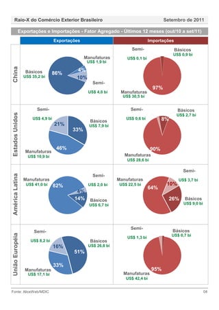 Raio-X do Comércio Exterior Brasileiro                                                Setembro de 2011

            Exportações e Importações - Fator Agregado - Últimos 12 meses (out/10 a set/11)
                                  Exportações                                    Importações
                                                                      Semi-                    Básicos
                                                                                             US$ 0,9 bi
                                                Manufaturas         US$ 0,1 bi
                                                 US$ 1,9 bi
China




                  Básicos                  4%
                                 86%
                 US$ 35,2 bi               10%
                                                   Semi-
                                                                                   97%
                                                 US$ 4,0 bi     Manufaturas
                                                                 US$ 30,5 bi


                       Semi-                                         Semi-                      Básicos
Estados Unidos




                                                                                                US$ 2,7 bi
                     US$ 4,9 bi                                    US$ 0,6 bi          8%
                                                  Básicos
                                  21%             US$ 7,9 bi
                                         33%


                                   46%                                           90%
                 Manufaturas
                   US$ 10,9 bi                                    Manufaturas
                                                                   US$ 28,6 bi

                                                                                                   Semi-
América Latina




                                                   Semi-
                 Manufaturas                                   Manufaturas                       US$ 3,7 bi
                  US$ 41,0 bi     82%            US$ 2,0 bi     US$ 22,5 bi               10%
                                                                                 64%
                                           4%
                                          14%     Básicos                                   26%     Básicos
                                                  US$ 6,7 bi                                       US$ 9,0 bi




                                                                     Semi-
                      Semi-                                                                  Básicos
União Européia




                                                                                            US$ 0,7 bi
                                                                    US$ 1,3 bi
                    US$ 8,2 bi                    Básicos
                                  16%            US$ 26,8 bi
                                          51%

                                  33%
                 Manufaturas                                                      95%
                   US$ 17,1 bi                                    Manufaturas
                                                                   US$ 42,4 bi


Fonte: AliceWeb/MDIC                                                                                            04
 