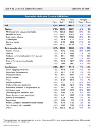 Raio-X do Comércio Exterior Brasileiro                                                                 Setembro de 2011


                                Exportações - Principais Produtos (US$ Milhões)
                                                                                       Jan a         Jan a          Variação
                                                                           Part.*     Set/11        Set/10         Valor   Peso
Total                                                                       100% 189.999          144.929           31%          5%

  Básicos                                                                  47,9%      90.975        64.871          40%          5%
    Minérios de ferro e seus concentrados                                  16,1%      30.676        19.234          59%          6%
    Petróleo, em bruto                                                      8,3%      15.803        11.428          38%         -1%
    Soja, mesmo triturada                                                   7,4%      14.013        10.327          36%          3%
    Café em grão                                                            3,0%       5.626         3.375          67%          4%
    Carne de frango                                                         2,7%       5.156         4.252          21%          1%
    Outros                                                                 10,4%      19.702        16.255          21%          8%
  Semimanufaturados                                                        14,1%      26.880        19.868          35%        11%
    Açúcar, em bruto                                                        4,3%       8.212         6.302          30%      0,01%
    Celulose                                                                2,0%       3.719         3.464           7%         1%
    Produtos semimanufaturados de ferro ou aços                             1,9%       3.544         1.656         114%        59%
    Ferroligas                                                              1,0%       1.888         1.493          27%        11%
    Ouro em forma semimanufaturada                                          0,9%       1.648         1.271          30%      -0,5%
    Outros                                                                  4,1%       7.868         5.683          38%        22%
  Manufaturados                                                            36,0%      68.311        57.413          19%       -0,4%
    Partes e peças para veículos                                            1,6%       3.018         2.494          21%          9%
    Automóveis de passageiros                                               1,6%       3.017         3.180          -5%         -1%
    Óleos combustíveis                                                      1,5%       2.944         2.081          41%          1%
    Açúcar refinado                                                         1,4%       2.593         2.588         0,2%        -26%
    Aviões                                                                  1,3%       2.429         2.548          -5%         -7%
    Polímeros plásticos                                                     0,9%       1.731         1.170          48%         27%
    Óxidos e hidróxidos de alumínio                                         0,9%       1.722         1.243          38%         15%
    Máquinas e aparelhos p/ terraplanagem, etc                              0,9%       1.617           961          68%         40%
    Veículos de carga                                                       0,8%       1.569       1.191,5          32%         20%
    Laminados planos de ferro ou aços                                       0,8%       1.565         1.161          35%         11%
    Partes de motores para automóveis                                       0,7%       1.401         1.067          31%         16%
    Bombas e compressores                                                   0,6%       1.228         1.080          14%         -4%
    Pneumáticos                                                             0,6%       1.228           998          23%          2%
    Motores, geradores e transformadores elétricos                          0,6%       1.219         1.199           2%          5%
    Suco de laranja, não congelado                                          0,6%       1.060         729,9          45%          4%
    Outros                                                                 21,0%      39.970        33.720          19%         -1%




*Participação sobre o total exportado no período de Janeiro a Setembro de 2011. A soma das participações é inferior a 100% devido às
Operações Especiais, não incluídas aqui.

Fonte: AliceWeb/MDIC                                                                                                              05
 