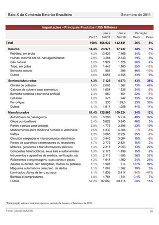 Raio-X do Comércio Exterior Brasileiro                                                          Setembro de 2011


                                Importações - Principais Produtos (US$ Milhões)
                                                                                     Jan a     Jan a    Variação
                                                                           Part.*   Set/11    Set/10   Valor   Peso
Total                                                                       100% 166.930     132.141    26%     8%

  Básicos                                                                  14,4%    23.975    17.937    34%     1%
    Petróleo, em bruto                                                      6,2%    10.426     7.765    34%    -7%
    Hulhas, mesmo em pó, não aglomeradas                                    2,0%     3.264     2.340    39%     8%
    Gás natural                                                             1,2%     1.922     1.526    26%     4%
    Trigo, em grãos                                                         0,9%     1.448     1.160    25%   -13%
    Borracha natural                                                        0,5%       858       588    46%   -10%
    Outros                                                                  3,6%     6.057     4.558    33%     9%
  Semimanufaturados                                                         4,3%     7.125     4.973    43%    38%
    Cloreto de potássio                                                     1,6%     2.608     1.507    73%    48%
    Catodos de cobre e seus elementos                                       1,0%     1.651     1.326    24%    -5%
    Borracha sintética e borracha artificial                                0,3%       550       451    22%    -7%
    Celulose                                                                0,2%       273       242    13%   0,2%
    Ferro-ligas                                                             0,1%       233     189,3    23%    39%
    Outros                                                                  1,1%     1.811     1.258    44%    14%
  Manufaturados                                                            81,4% 135.865     109.324    24%    12%
    Automóveis de passageiros                                               5,0%     8.288     5.914    40%    32%
    Óleos combustíveis                                                      3,4%     5.623     3.845    46%     5%
    Partes e peças para veículos                                            2,9%     4.775     3.896    23%    19%
    Medicamentos para medicina humana e veterinária                         2,6%     4.330     4.366    -1%    -5%
    Naftas                                                                  2,2%     3.665     2.924    25%    -7%
    Circuitos integrados e microconjuntos eletrônicos                       2,1%     3.446     3.004    15%    -6%
    Partes de aparelhos transmissores ou receptores                         1,7%     2.772     2.421    15%     2%
    Motores, geradores e transformadores elétricos                          1,4%     2.317     2.053    13%    22%
    Compostos heterocíclicos, seus sais e sulfonamidas                      1,3%     2.175     1.899    15%     2%
    Intrumentos e aparelhos de medida, verificação, etc                     1,3%     2.116     1.685    26%    22%
    Rolamentos e engrenagens, suas partes e peças                           1,2%     1.941     1.562    24%    25%
    Adubos ou fertiliz. com nitrogênio, fósforo ou potássio                 1,1%     1.905       714   167%    99%
    Máquinas automáticas para proc. de dados                                1,1%     1.862     1.567    19%     5%
    Laminados planos de ferro ou aços                                       1,1%     1.839     2.414   -24%   -41%
    Bombas e compressores                                                   1,0%     1.751     1.744   0,4%     7%
    Outros                                                                 52,2%    87.060    69.316    26%    15%




*Participação sobre o total importado no periodo de Janeiro a Setembro de 2011.


Fonte: AliceWeb/MDIC                                                                                             06
 