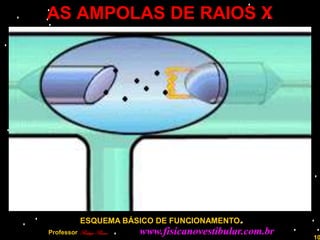 AS AMPOLAS DE RAIOS X




            ESQUEMA BÁSICO DE FUNCIONAMENTO.
Professor Rodrigo Penna   www.fisicanovestibular.com.br   10
 