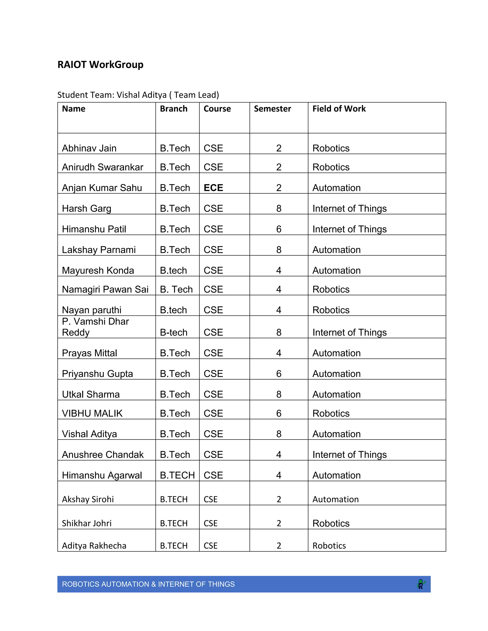 ROBOTICS AUTOMATION & INTERNET OF THINGS
RAIOT WorkGroup
Student Team: Vishal Aditya ( Team Lead)
Name Branch Course Semester Field of Work
Abhinav Jain B.Tech CSE 2 Robotics
Anirudh Swarankar B.Tech CSE 2 Robotics
Anjan Kumar Sahu B.Tech ECE 2 Automation
Harsh Garg B.Tech CSE 8 Internet of Things
Himanshu Patil B.Tech CSE 6 Internet of Things
Lakshay Parnami B.Tech CSE 8 Automation
Mayuresh Konda B.tech CSE 4 Automation
Namagiri Pawan Sai B. Tech CSE 4 Robotics
Nayan paruthi B.tech CSE 4 Robotics
P. Vamshi Dhar
Reddy B-tech CSE 8 Internet of Things
Prayas Mittal B.Tech CSE 4 Automation
Priyanshu Gupta B.Tech CSE 6 Automation
Utkal Sharma B.Tech CSE 8 Automation
VIBHU MALIK B.Tech CSE 6 Robotics
Vishal Aditya B.Tech CSE 8 Automation
Anushree Chandak B.Tech CSE 4 Internet of Things
Himanshu Agarwal B.TECH CSE 4 Automation
Akshay Sirohi B.TECH CSE 2 Automation
Shikhar Johri B.TECH CSE 2 Robotics
Aditya Rakhecha B.TECH CSE 2 Robotics
 