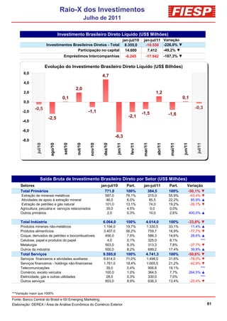 Raio-X dos Investimentos
                                                         Julho de 2011

                                    Investimento Brasileiro Direto Líquido (US$ Milhões)
                                                                                        jan-jul/10    jan-jul/11 Variação
                         Investimentos Brasileiros Diretos - Total                       8.355,0       -10.530 -226,0% ▼
                                         Participação no capital                          14.600        7.412    -49,2% ▼
                                       Empréstimos Intercompanhias                       -6.245         -17.942             -187,3% ▼

                         Evolução do Investimento Brasileiro Direto Líquido (US$ Bilhões)
       6,0
                                                                    4,7
       4,0
                                                2,0
       2,0                                                                                                     1,2
                                      0,1                                                                                               0,1
       0,0
              -0,5                                                                                                                                  -0,3
      -2,0                                                -1,1                                       -1,5
                                                                                           -2,1                               -1,6
                          -2,5
      -4,0

      -6,0
                                                                              -6,3
      -8,0
                                                                                                      mar/11
                jul/10


                           ago/10


                                       set/10


                                                out/10


                                                           nov/10


                                                                     dez/10


                                                                               jan/11


                                                                                            fev/11




                                                                                                                   abr/11


                                                                                                                               mai/11


                                                                                                                                        jun/11


                                                                                                                                                     jul/11
                    Saída Bruta de Investimento Brasileiro Direto por Setor (US$ Milhões)
     Setores                                                        jan-jul/10            Part.       jan-jul/11              Part.         Variação
     Total Primários                                                  771,0               100%          384,5                 100%          -50,1% ▼
     Extração de minerais metálicos                                   587,0               76,1%            215,0              55,9%              -63,4% ▼
     Atividades de apoio à extração mineral                            46,0                6,0%             85,5              22,2%               85,9% ▲
     Extração de petróleo e gás natural                               101,0               13,1%             74,0              19,2%              -26,7% ▼
     Agricultura, pecuária e serviços relacionados                    35,0                4,5%              0,0                0,0%                      -
     Outros primários                                                   2,0                0,3%             10,0               2,6%              400,0% ▲

     Total Indústria                                                 6.064,0              100%          4.014,0               100%               -33,8% ▼
     Produtos minerais não-metálicos                                 1.194,0              19,7%          1.330,5              33,1%               11,4% ▲
     Produtos alimentícios                                           3.407,0              56,2%           759,7               18,9%              -77,7% ▼
     Coque, derivados de petróleo e biocombustíveis                   456,0                7,5%           586,3               14,6%               28,6% ▲
     Celulose, papel e produtos do papel                               4,0                 0,1%           325,0                8,1%                    ***
     Metalurgia                                                       503,0                8,3%           313,3                7,8%              -37,7% ▼
     Outros da indústria                                              500,0                8,2%           699,2               17,4%               39,8% ▲
     Total Serviços                                                  9.595,0              100%          4.741,3               100%               -50,6% ▼
     Serviços financeiros e atividades auxiliares                    6.814,0              71,0%          1.498,0              31,6%              -78,0% ▼
     Serviços financeiros - holdings não-financeiras                 1.761,0              18,4%          1.005,5              21,2%              -42,9% ▼
     Telecomunicações                                                  39,0                0,4%           906,8               19,1%                    ***
     Comércio, exceto veículos                                        100,0                1,0%           364,5               7,7%               264,5% ▲
     Eletricidade, gás e outras utilidades                             28,0                0,3%           330,0               7,0%                     ***
     Outros serviços                                                  853,0                8,9%           636,3               13,4%              -25,4% ▼


***Variação maior que 1000%
Fonte: Banco Central do Brasil e ISI Emerging Marketing
Elaboração: DEREX / Área de Análise Econômica do Comércio Exterior                                                                                            01
 