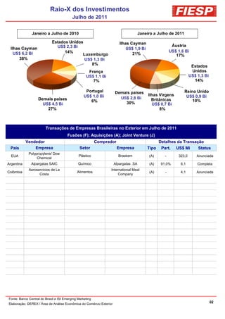 Raio-X dos Investimentos
                                       Raio-X do Investimento
                                        Julho de 2011


               Janeiro a Julho de 2010                                                Janeiro a Julho de 2011

                            Estados Unidos                              Ilhas Cayman
                              US$ 2,3 Bi                                                                 Áustria
  Ilhas Cayman                                                              US$ 1,9 Bi
                                  14%                                                                   US$ 1,6 Bi
    US$ 6,2 Bi                            Luxemburgo                           21%                         17%
       38%                                 US$ 1,3 Bi
                                              8%
                                                                                                                     Estados
                                                    França                                                           Unidos
                                                   US$ 1,1 Bi                                                       US$ 1,3 Bi
                                                      7%                                                              14%

                                                   Portugal          Demais países                              Reino Unido
                                                  US$ 1,0 Bi                               Ilhas Virgens         US$ 0,9 Bi
                   Demais países                                       US$ 2,8 Bi            Britânicas
                                                     6%                                                             10%
                     US$ 4,5 Bi                                          30%                 US$ 0,7 Bi
                       27%                                                                        8%



                        Transações de Empresas Brasileiras no Exterior em Julho de 2011
                                       Fusões (F); Aquisições (A); Joint Venture (J)
            Vendedor                                      Comprador                              Detalhes da Transação
 País           Empresa                        Setor                  Empresa             Tipo    Part.    US$ Mi       Status
             Polypropylene/ Dow
  EUA                                         Plástico                 Braskem             (A)      -       323,0       Anunciada
                  Chemical
Argentina      Alpargatas SAIC                Químico                Alpargatas .SA        (A)    91,0%      6,1        Completa
             Aeroservicios de La                                 International Meal
Colômbia                                     Alimentos                                     (A)      -        4,1        Anunciada
                   Costa                                              Company




Fonte: Banco Central do Brasil e ISI Emerging Marketing
Elaboração: DEREX / Área de Análise Econômica do Comércio Exterior
                                                                                                                                 02
 