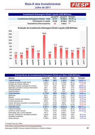 Raio-X dos Investimentos
                                                         Julho de 2011

                                    Investimento Estrangeiro Direto Líquido (US$ Milhões)
                                                                                        jan-jul/10    jan-jul/11 Variação
                        Investimentos Estrangeiros Diretos - Total                        14.731       38.448,0 161,0% ▲
                                           Participação no capital                        14.830       30.506,0 105,7% ▲
                                           Empréstimos Intercompanhia                      -99          7.942,0         ***

                        Evolução do Investimento Estrangeiro Direto Líquido (US$ Bilhões)
     18,0
     16,0                                                           15,4
     14,0
     12,0
     10,0
                                                                                            7,7
      8,0                                       6,8                                                   6,8
                                      5,4                                                                      5,5                      5,5         6,0
      6,0
                                                          3,7                                                                 4,0
      4,0     2,6         2,4                                                  3,0
      2,0
      0,0
                                       set/10


                                                out/10




                                                                               jan/11


                                                                                             fev/11


                                                                                                      mar/11


                                                                                                               abr/11




                                                                                                                                        jun/11
               jul/10


                           ago/10




                                                           nov/10


                                                                     dez/10




                                                                                                                               mai/11




                                                                                                                                                     jul/11
               Entrada Bruta de Investimento Estrangeiro Direto por Setor (US$ Milhões)
     Setores                                                        jan-jul/10            Part.       jan-jul/11              Part.        Variação
     Total Primários                                                 3.359,3              100%         7.187,9                100%         114,0% ▲
     Extração de petróleo e gás natural                              1.246,3              37,1%          4.748,6              66,1%          281,0% ▲
     Extração de minerais metálicos                                  1.647,8              49,1%          1.614,5              22,5%           -2,0% ▼
     Atividades de apoio à extração de minerais                       114,2                3,4%           487,5                6,8%          326,9% ▲
     Agricultura, pecuária e serviços relacionados                     86,3               2,6%            263,8                3,7%          205,8% ▲
     Produção florestal                                               224,3                6,7%            50,6                0,7%          -77,5% ▼
     Outros primários                                                  40,3                1,2%            22,9                0,3%          -43,3% ▼
     Total Indústria                                                11.778,7              100%        13.361,7                100%               13,4% ▲
     Metalurgia                                                       679,2                5,8%          3.497,7              26,2%          415,0% ▲
     Bebidas                                                          466,8                4,0%          2.588,7              19,4%          454,5% ▲
     Produtos minerais não-metálicos                                 1.020,3              8,7%           1.374,2              10,3%           34,7% ▲
     Produtos alimentícios                                            904,5               7,7%           1.373,0              10,3%           51,8% ▲
     Coque, derivados de petróleo e biocombustíveis                  2.124,9              18,0%           946,2                7,1%          -55,5% ▼
     Outros da indústria                                             6.582,9              55,9%          3.581,9              26,8%          -45,6% ▼
     Total Serviços                                                  6.737,1              100%        20.823,0                100%         209,1% ▲
     Telecomunicações                                                 634,4                9,4%          5.975,4              28,7%          841,9% ▲
     Comércio, exceto veículos                                       1.102,8              16,4%          3.476,5              16,7%          215,2% ▲
     Eletricidade, gás e outras utilidades                            181,4                2,7%          2.835,1              13,6%                ***
     Serviços financeiros e atividades auxiliares                    1.004,8              14,9%          2.000,6               9,6%           99,1% ▲
     Atividades imobiliárias                                          653,7                9,7%          1.141,7               5,5%           74,6% ▲
     Outros serviços                                                 3.159,9              46,9%          5.393,6              25,9%           70,7% ▲


***Variação maior que 1000%
Fonte: Banco Central do Brasil e ISI Emerging Marketing
Elaboração: DEREX / Área de Análise Econômica do Comércio Exterior                                                                                            03
 