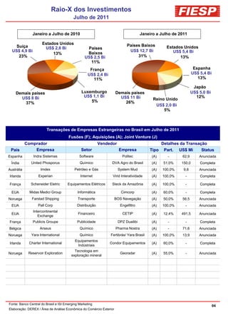 Raio-X dos Investimentos
                                       Raio-X do Investimento
                                        Julho de 2011


               Janeiro a Julho de 2010                                                Janeiro a Julho de 2011

                     Estados Unidos                                         Países Baixos
    Suíça             US$ 2,8 Bi                   Países                                          Estados Unidos
  US$ 4,9 Bi                                                                 US$ 12,7 Bi              US$ 5,4 Bi
                          13%                      Baixos
     23%                                          US$ 2,5 Bi                     31%                     13%
                                                    11%
                                                     França                                                         Espanha
                                                    US$ 2,4 Bi                                                     US$ 5,4 Bi
                                                       11%                                                            13%

                                                                                                                   Japão
    Demais países                              Luxemburgo            Demais países                                US$ 5,0 Bi
      US$ 8 Bi                                  US$ 1,1 Bi             US$ 11 Bi                                    12%
                                                   5%                                       Reino Unido
       37%                                                               26%
                                                                                             US$ 2,0 Bi
                                                                                                 5%



                        Transações de Empresas Estrangeiras no Brasil em Julho de 2011
                                       Fusões (F); Aquisições (A); Joint Venture (J)
            Comprador                                       Vendedor                             Detalhes da Transação
 País           Empresa                        Setor                   Empresa            Tipo    Part.   US$ Mi        Status
Espanha         Indra Sistemas                Software                   Politec           (A)      -      62,9       Anunciada
 Índia        United Phosporus                Químico             DVA Agro do Brasil       (A)    51,0%    150,0       Completa
Austrália           Imdex                  Petróleo e Gás              System Mud          (A)   100,0%     9,8       Anunciada
Irlanda            Experian                    Internet           Virid Interatividade     (A)   100,0%      -         Completa

França        Scheneider Eletric      Equipamentos Elétricos      Steck da Amazônia        (A)   100,0%      -         Completa

  EUA        Midas Medici Group              Informática                Cimcorp            (A)    60,0%      -         Completa
Noruega        Farstad Shipping              Transporte              BOS Navegação         (A)    50,0%    56,5       Anunciada
  EUA              Pall Corp                 Distribuição               Engefiltro         (A)   100,0%      -        Anunciada
               Intercontinental
  EUA                                        Financeiro                  CETIP             (A)    12,4%    491,5      Anunciada
                  Exchange
França         Publicis Groupe               Publicidade               DPZ Duailibi        (A)      -        -         Completa
Bélgica             Arseus                    Químico                Pharma Nostra         (A)      -      71,6       Anunciada
Noruega       Yara International              Químico            Fertibrás/ Yara Brasil    (A)   100,0%    13,9       Anunciada
                                           Equipamentos
Irlanda      Charter International                               Condor Equipamentos       (A)    60,0%      -         Completa
                                            Indústriais
                                           Tecnologia em
Noruega      Reservoir Exploration                                      Georadar           (A)    55,0%      -        Anunciada
                                         exploração mineral




Fonte: Banco Central do Brasil e ISI Emerging Marketing
                                                                                                                                04
Elaboração: DEREX / Área de Análise Econômica do Comércio Exterior
 