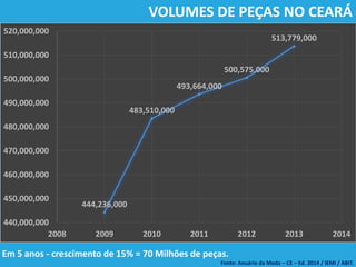 VOLUMES DE PEÇAS NO CEARÁ
Fonte: Anuário da Moda – CE – Ed. 2014 / IEMI / ABIT.
444,236,000
483,510,000
493,664,000
500,575,000
513,779,000
440,000,000
450,000,000
460,000,000
470,000,000
480,000,000
490,000,000
500,000,000
510,000,000
520,000,000
2008 2009 2010 2011 2012 2013 2014
Em 5 anos - crescimento de 15% = 70 Milhões de peças.
 