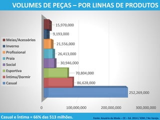 VOLUMES DE PEÇAS – POR LINHAS DE PRODUTOS
Fonte: Anuário da Moda – CE – Ed. 2014 / IEMI / No Varejo.
0 100,000,000 200,000,000 300,000,000
252,269,000
86,628,000
70,804,000
30,946,000
26,413,000
21,556,000
9,193,000
15,970,000
Meias/Acessórios
Inverno
Profissional
Praia
Social
Esportiva
Íntima/Dormir
Casual
Casual e Íntima = 66% das 513 milhões.
 