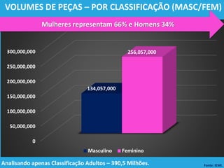 0
50,000,000
100,000,000
150,000,000
200,000,000
250,000,000
300,000,000
134,057,000
256,057,000
Masculino Feminino
VOLUMES DE PEÇAS – POR CLASSIFICAÇÃO (MASC/FEM)
Fonte: IEMI.Analisando apenas Classificação Adultos – 390,5 Milhões.
Mulheres representam 66% e Homens 34%
 