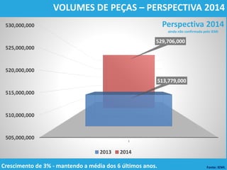 505,000,000
510,000,000
515,000,000
520,000,000
525,000,000
530,000,000
1
513,779,000
529,706,000
2013 2014
Perspectiva 2014
ainda não confirmada pelo IEMI
VOLUMES DE PEÇAS – PERSPECTIVA 2014
Fonte: IEMI.Crescimento de 3% - mantendo a média dos 6 últimos anos.
 