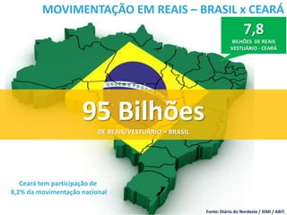 7,8
BILHÕES DE REAIS
VESTUÁRIO - CEARÁ
MOVIMENTAÇÃO EM REAIS – BRASIL x CEARÁ
95 BilhõesDE REAIS/VESTUÁRIO – BRASIL
Fonte: Diário do Nordeste / IEMI / ABIT.
Ceará tem participação de
8,2% da movimentação nacional
 