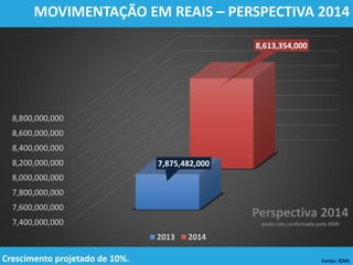 7,400,000,000
7,600,000,000
7,800,000,000
8,000,000,000
8,200,000,000
8,400,000,000
8,600,000,000
8,800,000,000
7,875,482,000
8,613,354,000
2013 2014
Perspectiva 2014
ainda não confirmada pelo IEMI
MOVIMENTAÇÃO EM REAIS – PERSPECTIVA 2014
Fonte: IEMI.Crescimento projetado de 10%.
 
