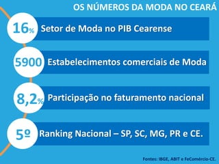 Setor de Moda no PIB Cearense
Estabelecimentos comerciais de Moda
Participação no faturamento nacional
Ranking Nacional – SP, SC, MG, PR e CE.
16%
5900
8,2%
5º
OS NÚMEROS DA MODA NO CEARÁ
Fontes: IBGE, ABIT e FeComércio-CE.
 