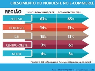 CRESCIMENTO DO NORDESTE NO E-COMMERCE
Fonte: E-BIT INFORMAÇÃO ED. 30 – (www.ebitempresa.com.br).
 