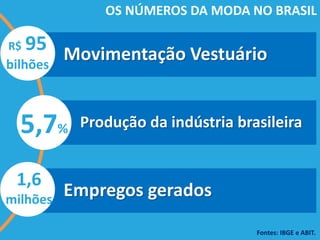 Movimentação Vestuário
Produção da indústria brasileira
Empregos gerados
R$ 95
bilhões
5,7%
1,6
milhões
OS NÚMEROS DA MODA NO BRASIL
Fontes: IBGE e ABIT.
 