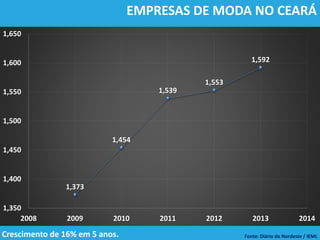1,373
1,454
1,539
1,553
1,592
1,350
1,400
1,450
1,500
1,550
1,600
1,650
2008 2009 2010 2011 2012 2013 2014
EMPRESAS DE MODA NO CEARÁ
Fonte: Diário do Nordeste / IEMI.Crescimento de 16% em 5 anos.
 