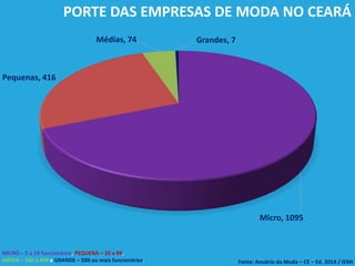 PORTE DAS EMPRESAS DE MODA NO CEARÁ
Fonte: Anuário da Moda – CE – Ed. 2014 / IEMI
MICRO – 5 a 19 funcionários, PEQUENA – 20 a 99,
MÉDIA – 100 a 499 e GRANDE – 500 ou mais funcionários.
Micro, 1095
Pequenas, 416
Médias, 74 Grandes, 7
 