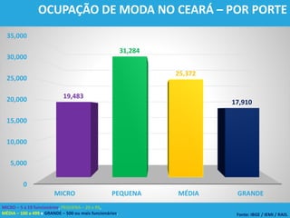 Fonte: IBGE / IEMI / RAIS.
OCUPAÇÃO DE MODA NO CEARÁ – POR PORTE
MICRO – 5 a 19 funcionários, PEQUENA – 20 a 99,
MÉDIA – 100 a 499 e GRANDE – 500 ou mais funcionários.
0
5,000
10,000
15,000
20,000
25,000
30,000
35,000
MICRO PEQUENA MÉDIA GRANDE
19,483
31,284
25,372
17,910
 