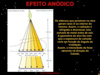 EFEITO ANÓDICO Prof. Rodrigo Penna Os elétrons que penetram no alvo geram raios X no interior do mesmo. Assim, a radiação é obrigada a atravessar uma camada de metal antes de sair. A geometria do alvo faz com  que a espessura da camada  varie em função do ângulo de irradiação. Assim, a intensidade do feixe aumenta na direção do Catodo. 
