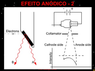 EFEITO ANÓDICO - 2 Prof. Rodrigo Penna 