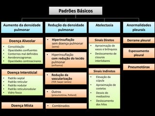 Anormalidades
pleurais
Aumento da densidade
pulmonar
Redução da densidade
pulmonar
Atelectasia
Padrões Básicos
Doença Mista
Doença Alveolar
• Consolidação
• Opacidades confluentes
• Contornos mal definidos
• Aerobroncogramas
• Opacidades centroacinares
Doença Intersticial
• Padrão septal
• Padrão reticular
• Padrão nodular
• Padrão reticulonodular
• Vidro fosco
• Hiperinsuflação
sem doença pulmonar
(asma)
• Hiperinsuflação
com redução do tecido
pulmonar
(enfisema)
• Redução da
vascularização
(TEP, Swyer James)
• Combinados
• Outros
(pneumotórax, Polland)
• Aproximação de
vasos e brônquios
• Deslocamento de
cissuras
interlobares
Sinais Diretos
• Elevação da
cúpula
• Aproximação de
costelas
• Desvio do
mediastino
• Deslocamento
dos hilos
Sinais Indiretos
Derrame pleural
Espessamento
pleural
Pneumotórax
 