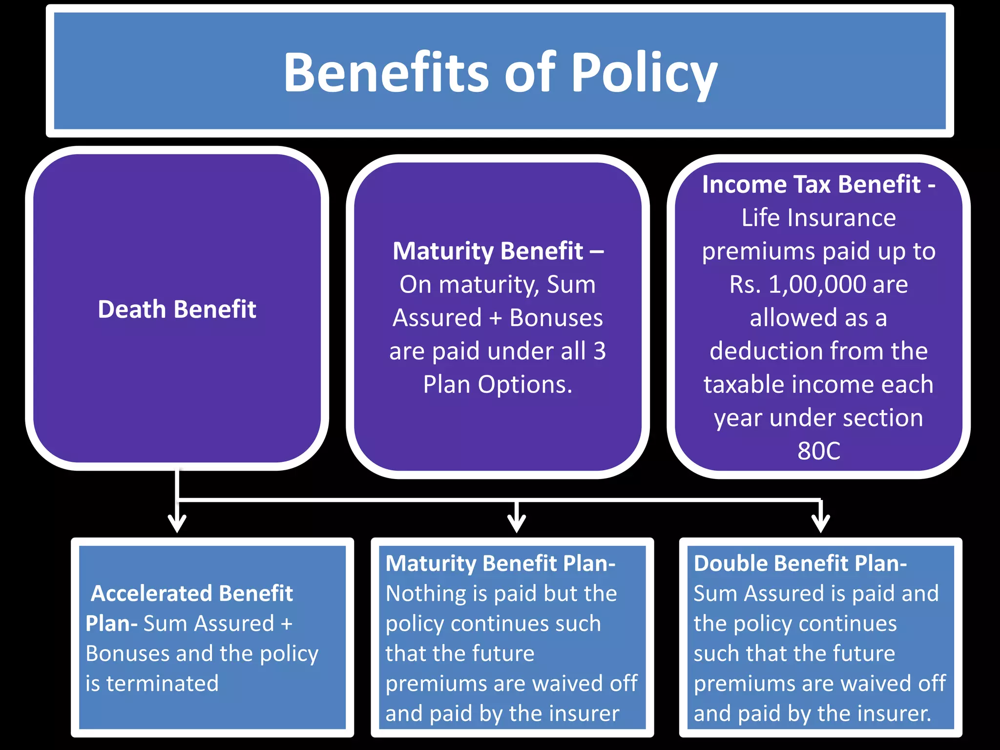 Benefits of Policy
                                                   Income Tax Benefit -
                                                      Life Insurance
                         Maturity Benefit –        premiums paid up to
                          On maturity, Sum           Rs. 1,00,000 are
 Death Benefit           Assured + Bonuses             allowed as a
                         are paid under all 3       deduction from the
                            Plan Options.          taxable income each
                                                    year under section
                                                            80C



                         Maturity Benefit Plan-    Double Benefit Plan-
 Accelerated Benefit     Nothing is paid but the   Sum Assured is paid and
Plan- Sum Assured +      policy continues such     the policy continues
Bonuses and the policy   that the future           such that the future
is terminated            premiums are waived off   premiums are waived off
                         and paid by the insurer   and paid by the insurer.
 