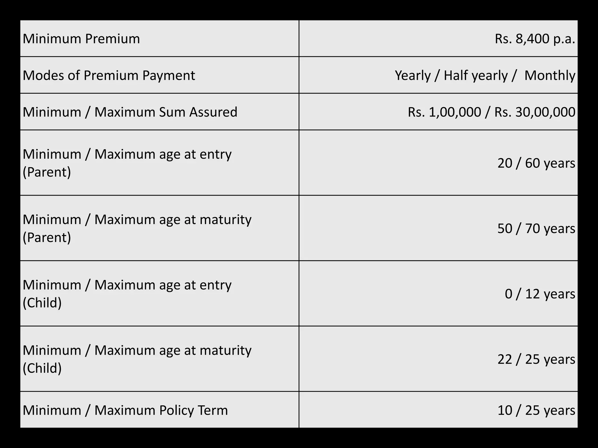 Minimum Premium                                     Rs. 8,400 p.a.

Modes of Premium Payment            Yearly / Half yearly / Monthly

Minimum / Maximum Sum Assured         Rs. 1,00,000 / Rs. 30,00,000

Minimum / Maximum age at entry
                                                     20 / 60 years
(Parent)


Minimum / Maximum age at maturity
                                                     50 / 70 years
(Parent)


Minimum / Maximum age at entry
                                                      0 / 12 years
(Child)


Minimum / Maximum age at maturity
                                                     22 / 25 years
(Child)

Minimum / Maximum Policy Term                        10 / 25 years
 