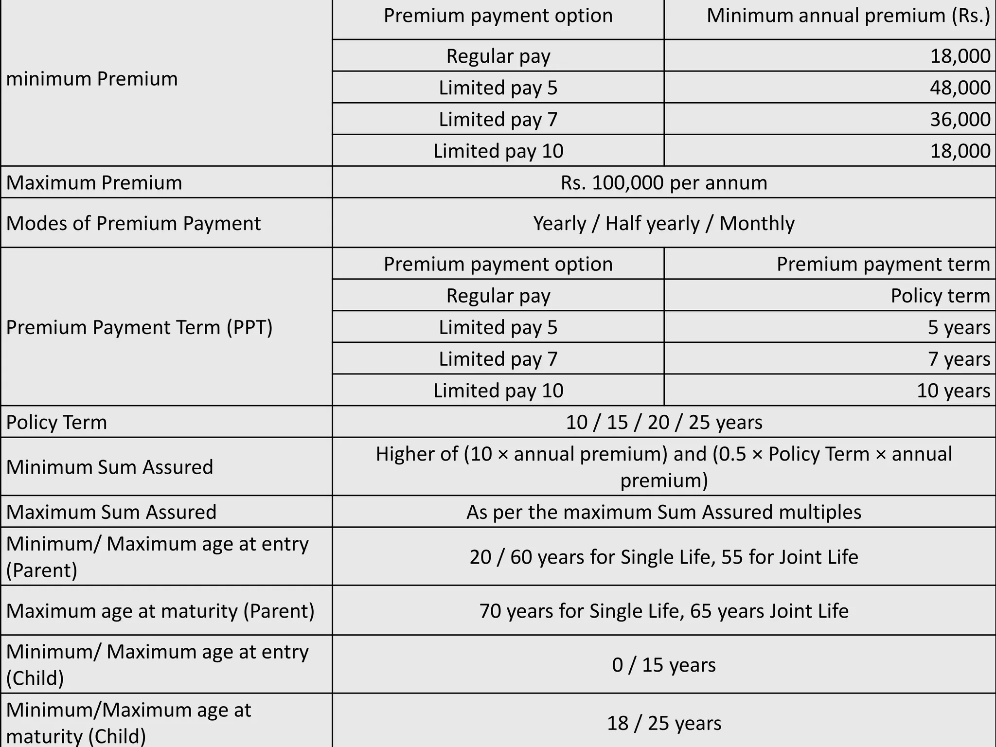Premium payment option                 Minimum annual premium (Rs.)
                                           Regular pay                                          18,000
minimum Premium                           Limited pay 5                                         48,000
                                          Limited pay 7                                         36,000
                                         Limited pay 10                                         18,000
Maximum Premium                                         Rs. 100,000 per annum
Modes of Premium Payment                            Yearly / Half yearly / Monthly
                                    Premium payment option                      Premium payment term
                                           Regular pay                                      Policy term
Premium Payment Term (PPT)                Limited pay 5                                         5 years
                                          Limited pay 7                                         7 years
                                         Limited pay 10                                        10 years
Policy Term                                             10 / 15 / 20 / 25 years
                                   Higher of (10 × annual premium) and (0.5 × Policy Term × annual
Minimum Sum Assured
                                                              premium)
Maximum Sum Assured                          As per the maximum Sum Assured multiples
Minimum/ Maximum age at entry
                                             20 / 60 years for Single Life, 55 for Joint Life
(Parent)
Maximum age at maturity (Parent)              70 years for Single Life, 65 years Joint Life
Minimum/ Maximum age at entry
                                                              0 / 15 years
(Child)
Minimum/Maximum age at
                                                             18 / 25 years
maturity (Child)
 