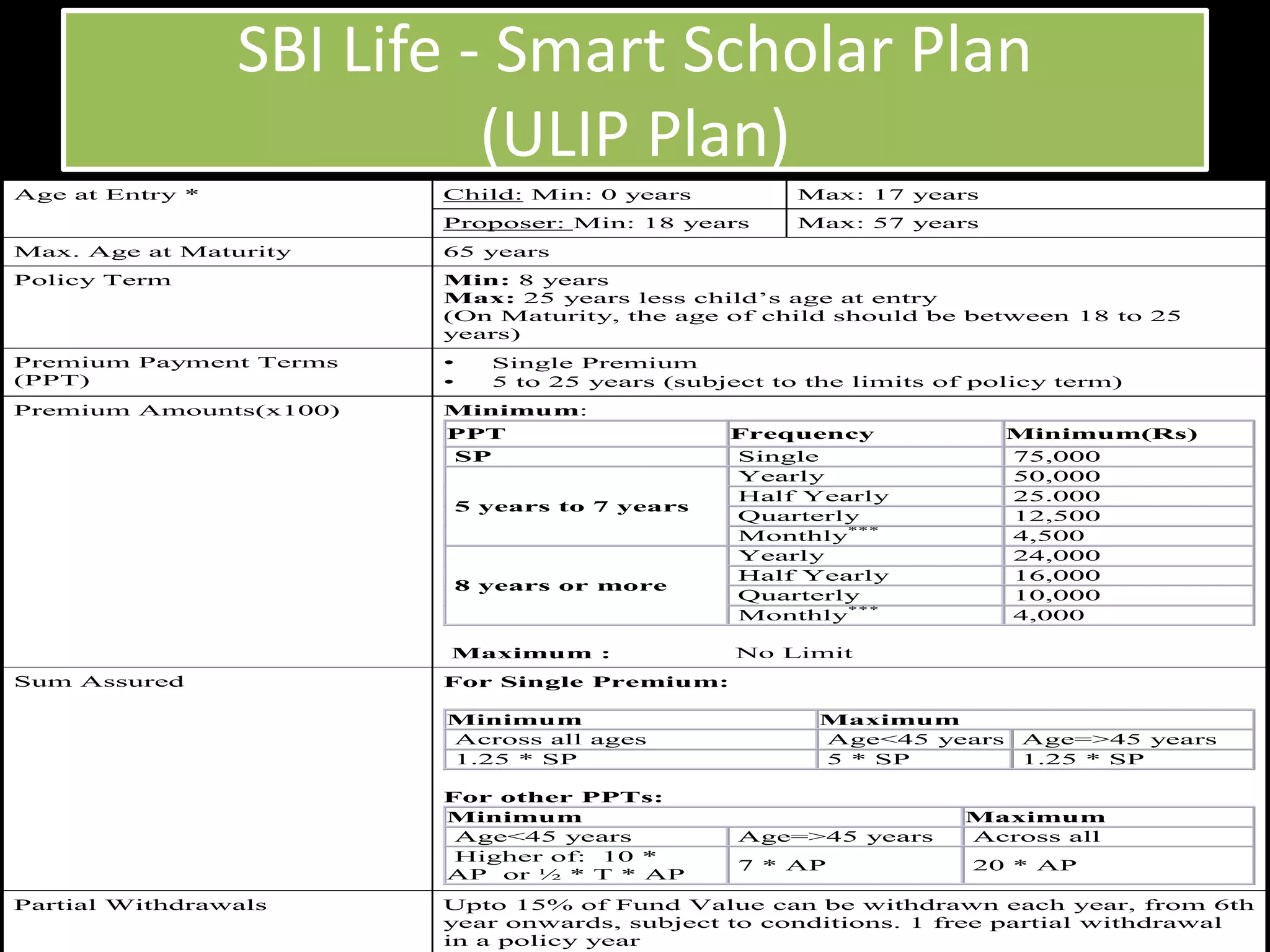 SBI Life - Smart Scholar Plan
                           (ULIP Plan)
Age at Entry *          Child: Min: 0 years          Max: 17 years
                        Proposer: Min: 18 years      Max: 57 years
Max. Age at Maturity    65 years
Policy Term             Min: 8 years
                        Max: 25 years less child’s age at entry
                        (On Maturity, the age of child should be between 18 to 25
                        years)
Premium Payment Terms   •   Single Premium
(PPT)                   •   5 to 25 years (subject to the limits of policy term)
Premium Amounts(x100)   Minimum:
                        PPT                    Frequency              Minimum(Rs)
                        SP                     Single                 75,000
                                               Yearly                 50,000
                                               Half Yearly            25.000
                        5 years to 7 years
                                               Quarterly              12,500
                                               Monthly***             4,500
                                               Yearly                 24,000
                                               Half Yearly            16,000
                        8 years or more
                                               Quarterly              10,000
                                               Monthly***             4,000

                        Maximum :               No Limit
Sum Assured             For Single Premium:

                        Minimum                       Maximum
                        Across all ages               Age<45 years     Age=>45 years
                        1.25 * SP                     5 * SP           1.25 * SP

                        For other PPTs:
                        Minimum                                   Maximum
                         Age<45 years           Age=>45 years     Across all
                         Higher of: 10 *
                                                7 * AP             20 * AP
                        AP or ½ * T * AP
Partial Withdrawals     Upto 15% of Fund Value can be withdrawn each year, from 6th
                        year onwards, subject to conditions. 1 free partial withdrawal
                        in a policy year
 