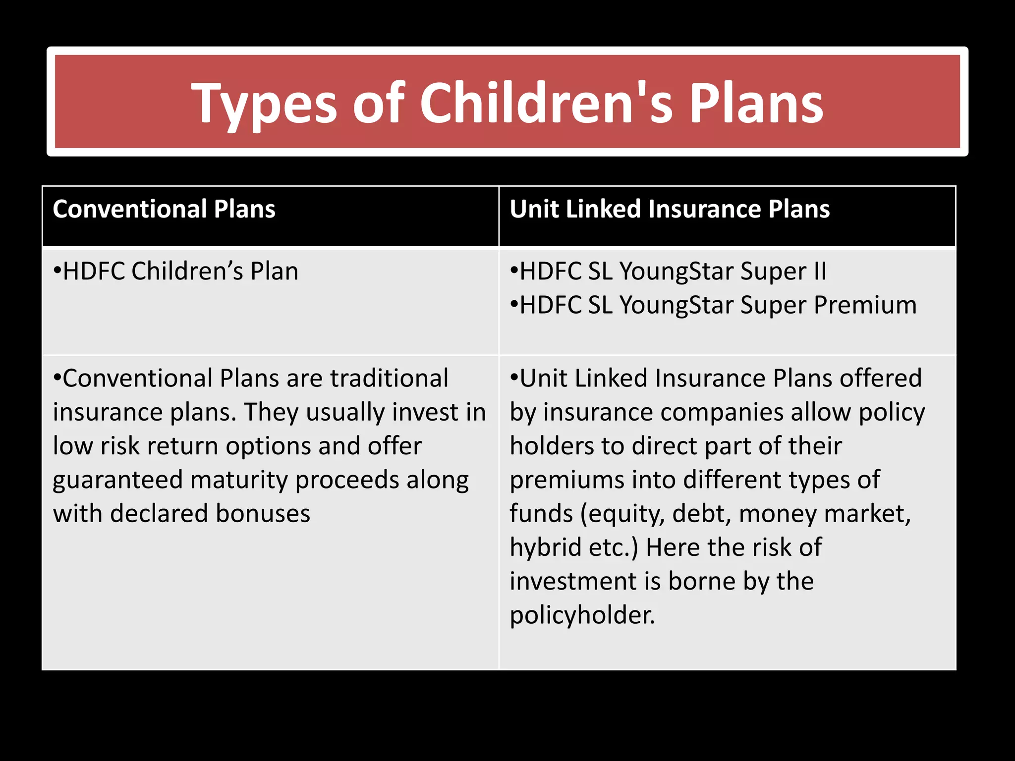 Types of Children's Plans
Conventional Plans                        Unit Linked Insurance Plans

•HDFC Children’s Plan                     •HDFC SL YoungStar Super II
                                          •HDFC SL YoungStar Super Premium

•Conventional Plans are traditional       •Unit Linked Insurance Plans offered
insurance plans. They usually invest in   by insurance companies allow policy
low risk return options and offer         holders to direct part of their
guaranteed maturity proceeds along        premiums into different types of
with declared bonuses                     funds (equity, debt, money market,
                                          hybrid etc.) Here the risk of
                                          investment is borne by the
                                          policyholder.
 
