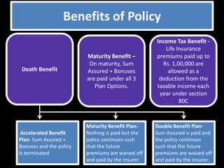 Benefits of Policy
                                                   Income Tax Benefit -
                                                      Life Insurance
                         Maturity Benefit –        premiums paid up to
                          On maturity, Sum           Rs. 1,00,000 are
 Death Benefit           Assured + Bonuses             allowed as a
                         are paid under all 3       deduction from the
                            Plan Options.          taxable income each
                                                    year under section
                                                            80C



                         Maturity Benefit Plan-    Double Benefit Plan-
 Accelerated Benefit     Nothing is paid but the   Sum Assured is paid and
Plan- Sum Assured +      policy continues such     the policy continues
Bonuses and the policy   that the future           such that the future
is terminated            premiums are waived off   premiums are waived off
                         and paid by the insurer   and paid by the insurer.
 
