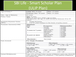 SBI Life - Smart Scholar Plan
                           (ULIP Plan)
Age at Entry *          Child: Min: 0 years          Max: 17 years
                        Proposer: Min: 18 years      Max: 57 years
Max. Age at Maturity    65 years
Policy Term             Min: 8 years
                        Max: 25 years less child’s age at entry
                        (On Maturity, the age of child should be between 18 to 25
                        years)
Premium Payment Terms   •   Single Premium
(PPT)                   •   5 to 25 years (subject to the limits of policy term)
Premium Amounts(x100)   Minimum:
                        PPT                    Frequency              Minimum(Rs)
                        SP                     Single                 75,000
                                               Yearly                 50,000
                                               Half Yearly            25.000
                        5 years to 7 years
                                               Quarterly              12,500
                                               Monthly***             4,500
                                               Yearly                 24,000
                                               Half Yearly            16,000
                        8 years or more
                                               Quarterly              10,000
                                               Monthly***             4,000

                        Maximum :               No Limit
Sum Assured             For Single Premium:

                        Minimum                       Maximum
                        Across all ages               Age<45 years     Age=>45 years
                        1.25 * SP                     5 * SP           1.25 * SP

                        For other PPTs:
                        Minimum                                   Maximum
                         Age<45 years           Age=>45 years     Across all
                         Higher of: 10 *
                                                7 * AP             20 * AP
                        AP or ½ * T * AP
Partial Withdrawals     Upto 15% of Fund Value can be withdrawn each year, from 6th
                        year onwards, subject to conditions. 1 free partial withdrawal
                        in a policy year
 