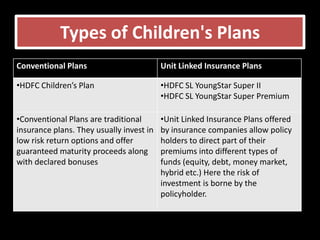 Types of Children's Plans
Conventional Plans                        Unit Linked Insurance Plans

•HDFC Children’s Plan                     •HDFC SL YoungStar Super II
                                          •HDFC SL YoungStar Super Premium

•Conventional Plans are traditional       •Unit Linked Insurance Plans offered
insurance plans. They usually invest in   by insurance companies allow policy
low risk return options and offer         holders to direct part of their
guaranteed maturity proceeds along        premiums into different types of
with declared bonuses                     funds (equity, debt, money market,
                                          hybrid etc.) Here the risk of
                                          investment is borne by the
                                          policyholder.
 
