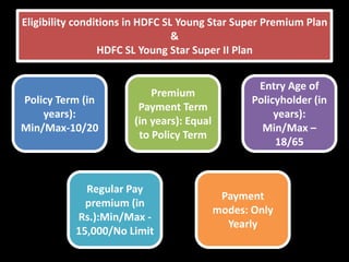 Eligibility conditions in HDFC SL Young Star Super Premium Plan
                                 &
                 HDFC SL Young Star Super II Plan


                                                   Entry Age of
                           Premium
Policy Term (in                                   Policyholder (in
                        Payment Term
    years):                                            years):
                       (in years): Equal
Min/Max-10/20                                       Min/Max –
                        to Policy Term
                                                       18/65



             Regular Pay
                                            Payment
             premium (in
                                           modes: Only
           Rs.):Min/Max -
                                             Yearly
           15,000/No Limit
 