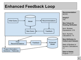 Enhanced Feedback Loop
8
Recommendation:
MC/DC
Helpful?
Yes
New Values for
Existing Attributes:
Num. Boolean
Expressions: 219
Num. Numeric
Calculations: 73
New Attributes to
Collect (and Values):
Ratio of Boolean to
Numeric Calculations:
3:1
Data to Delete:
Projects 1, 3, 7
 