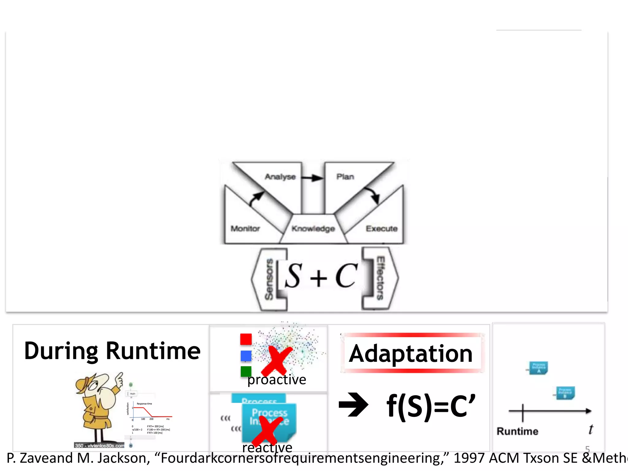 Specifications (S)
Architectural Configuration (C)
 f(S)=C&rsquo;
During Runtime
proactive
reactive 5
P. Zaveand M. Jackson, &ldquo;Fourdarkcornersofrequirementsengineering,&rdquo; 1997 ACM Txson SE &Metho
Adaptation
 