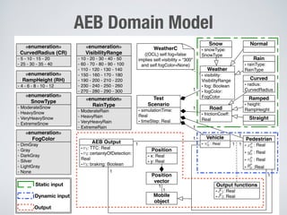 AEB Domain Model
- visibility:
VisibilityRange
- fog: Boolean
- fogColor:
FogColor
Weather
- frictionCoeff:
Real
Road1
- v0 : Real
Vehicle
- : Real
- : Real
- : Real
- :Real
Pedestrian
- simulationTime:
Real
- timeStep: Real
Test
Scenario
1
1
- ModerateRain
- HeavyRain
- VeryHeavyRain
- ExtremeRain
«enumeration»
RainType- ModerateSnow
- HeavySnow
- VeryHeavySnow
- ExtremeSnow
«enumeration»
SnowType
- DimGray
- Gray
- DarkGray
- Silver
- LightGray
- None
«enumeration»
FogColor
1
WeatherC
{{OCL} self.fog=false
implies self.visibility = “300”
and self.fogColor=None}
Straight
- height:
RampHeight
Ramped
- radius:
CurvedRadius
Curved
- snowType:
SnowType
Snow
- rainType:
RainType
Rain
Normal
- 5 - 10 - 15 - 20
- 25 - 30 - 35 - 40
«enumeration»
CurvedRadius (CR)
- 4 - 6 - 8 - 10 - 12
«enumeration»
RampHeight (RH)
- 10 - 20 - 30 - 40 - 50
- 60 - 70 - 80 - 90 - 100
- 110 - 120 - 130 - 140
- 150 - 160 - 170 - 180
- 190 - 200 - 210 - 220
- 230 - 240 - 250 - 260
- 270 - 280 - 290 - 300
«enumeration»
VisibilityRange
- : TTC: Real
- : certaintyOfDetection:
Real
- : braking: Boolean
AEB Output
- : Real
- : Real
Output functions
Mobile
object
Position
vector
- x: Real
- y: Real
Position
1 11
1
1
Static input
1
Output
1
1
Dynamic input
xp
0
yp
0
vp
0
✓p
0
vc
0
v3
v2
v1
F1
F2
 