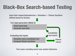 Black-Box Search-based Testing
25
Test input generation (NSGA II)
Evaluating test inputs
- Select best tests
- Generate new tests
(candidate)
test inputs
- Simulate every (candidate) test
- Compute fitness functions
Fitness
values
Test cases revealing worst case system behaviors
Input data ranges/dependencies + Simulator + Fitness functions
defined based on Oracles
 