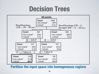 Decision Trees
28
Partition the input space into homogeneous regions
All points
Count 1200
“non-critical” 79%
“critical” 21%
“non-critical” 59%
“critical” 41%
Count 564 Count 636
“non-critical” 98%
“critical” 2%
Count 412
“non-critical” 49%
“critical” 51%
Count 152
“non-critical” 84%
“critical” 16%
Count 230 Count 182
vp
0 >= 7.2km/h vp
0 < 7.2km/h
✓p
0 < 218.6 ✓p
0 >= 218.6
RoadTopology(CR = 5,
Straight, RH = [4 12](m))
RoadTopology
(CR = [10 40](m))
“non-critical” 31%
“critical” 69%
“non-critical” 72%
“critical” 28%
 