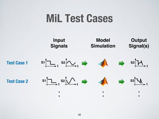 MiL Test Cases
34
Model
Simulation
Input
Signals
Output
Signal(s)
S3
t
S2
t
S1
t
S3
t
S2
t
S1
t
Test Case 1
Test Case 2
 
