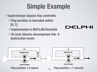 • Supercharger bypass flap controller
üFlap position is bounded within
[0..1]
üImplemented in MATLAB/Simulink
ü34 (sub-)blocks decomposed into 6
abstraction levels
Supercharger
Bypass Flap
Supercharger
Bypass Flap
Flap position = 0 (open) Flap position = 1 (closed)
Simple Example
35
 