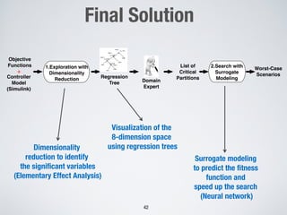 Final Solution
+
Controller
Model
(Simulink)
Worst-Case
Scenarios
List of
Critical
PartitionsRegression
Tree
1.Exploration with
Dimensionality
Reduction
2.Search with
Surrogate
Modeling
Objective
Functions
Domain
Expert
Visualization of the
8-dimension space
using regression treesDimensionality
reduction to identify
the significant variables
(Elementary Effect Analysis)
Surrogate modeling
to predict the fitness
function and
speed up the search
(Neural network)
42
 