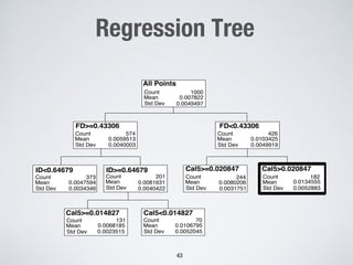 Regression Tree
All Points
FD>=0.43306
Count
Mean
Std Dev
Count
Mean
Std Dev
FD<0.43306
Count
Mean
Std Dev
ID>=0.64679
Count
Mean
Std Dev
Count
Mean
Std Dev
Cal5>=0.020847 Cal5>0.020847
Count
Mean
Std Dev
Count
Mean
Std Dev
Cal5>=0.014827 Cal5<0.014827
Count
Mean
Std Dev
Count
Mean
Std Dev
1000
0.007822
0.0049497
ID<0.64679
574
0.0059513
0.0040003
426
0.0103425
0.0049919
373
0.0047594
0.0034346
201
0.0081631
0.0040422
182
0.0134555
0.0052883
244
0.0080206
0.0031751
70
0.0106795
0.0052045
131
0.0068185
0.0023515
43
 